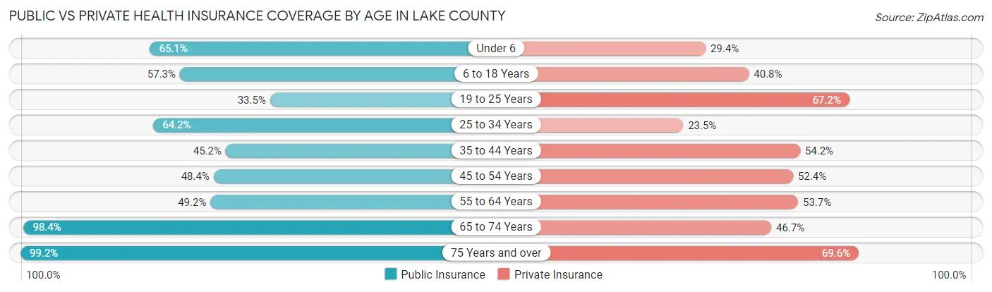 Public vs Private Health Insurance Coverage by Age in Lake County