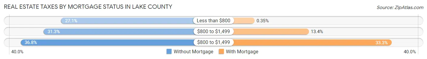 Real Estate Taxes by Mortgage Status in Lake County