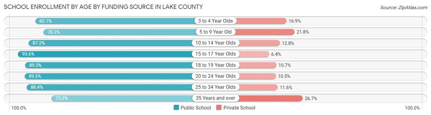 School Enrollment by Age by Funding Source in Lake County