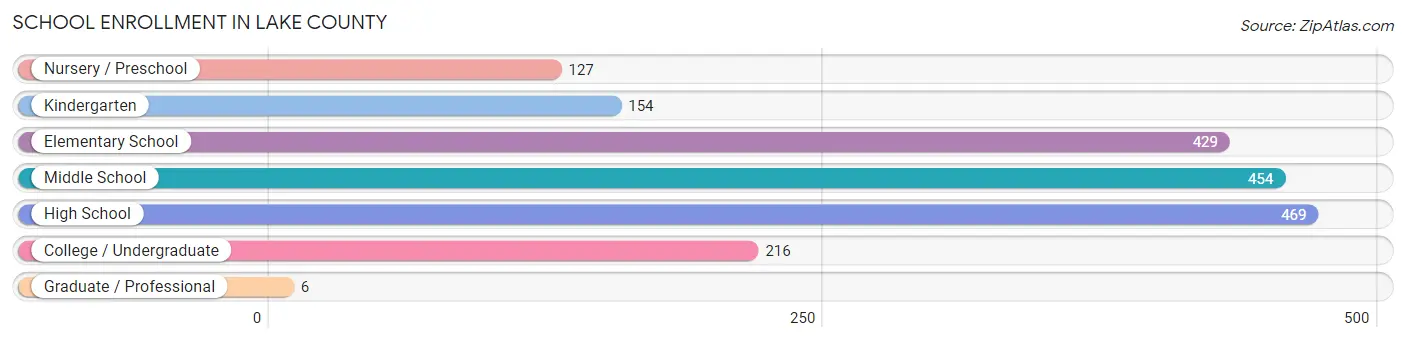 School Enrollment in Lake County