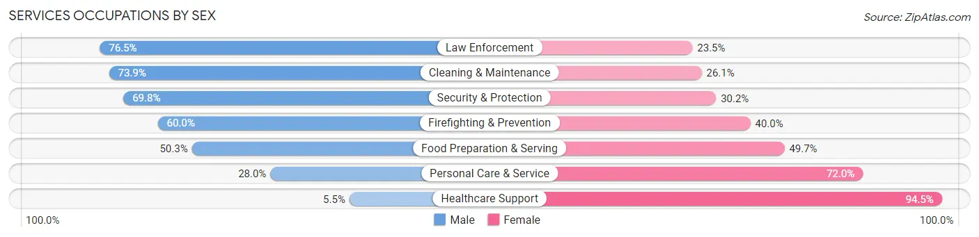 Services Occupations by Sex in Lake County