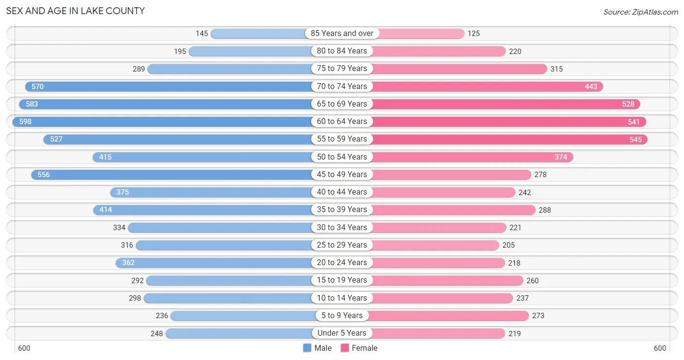 Sex and Age in Lake County