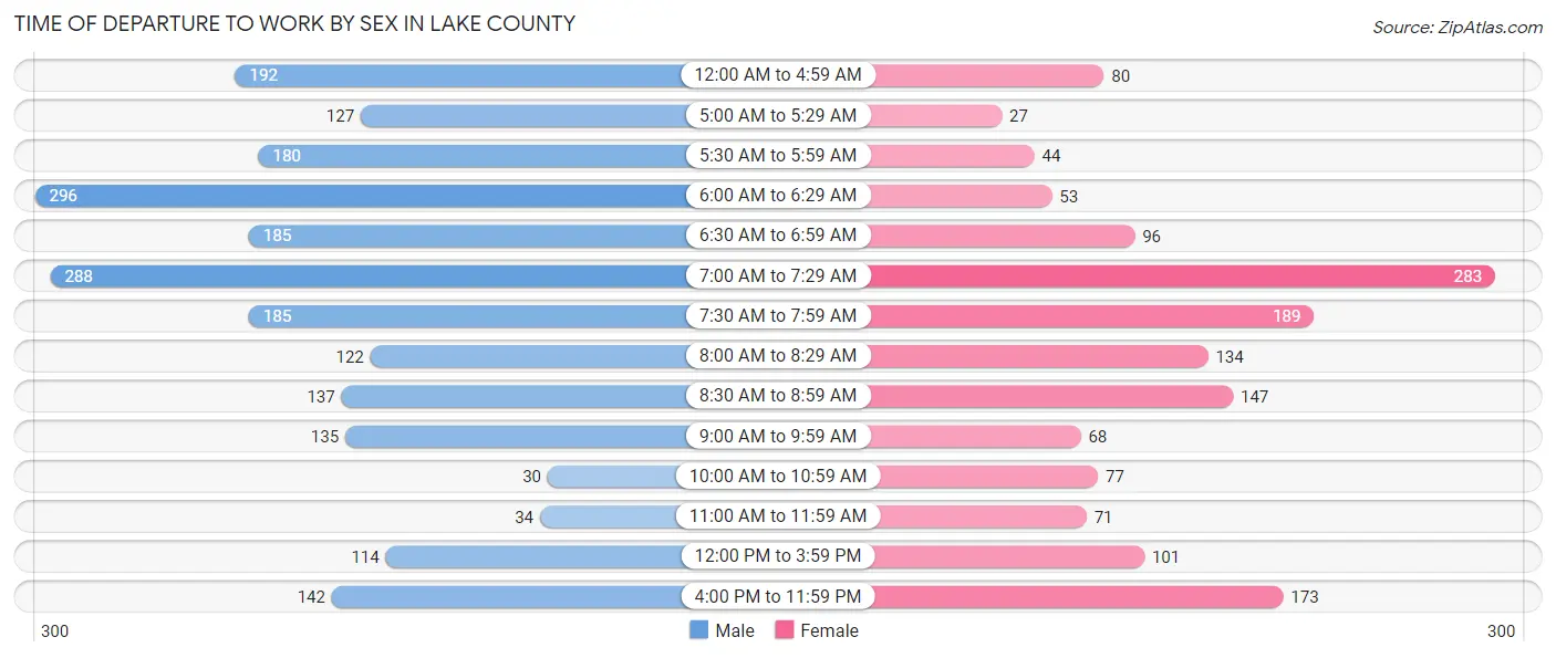 Time of Departure to Work by Sex in Lake County