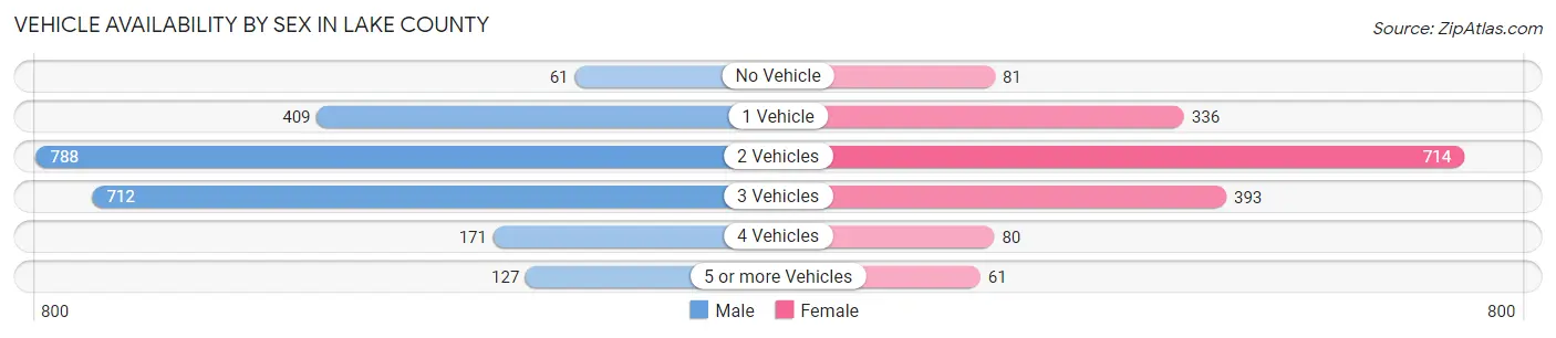 Vehicle Availability by Sex in Lake County
