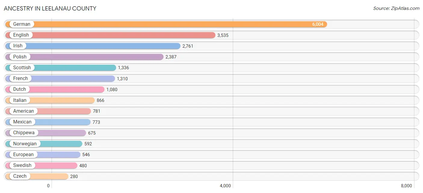 Ancestry in Leelanau County
