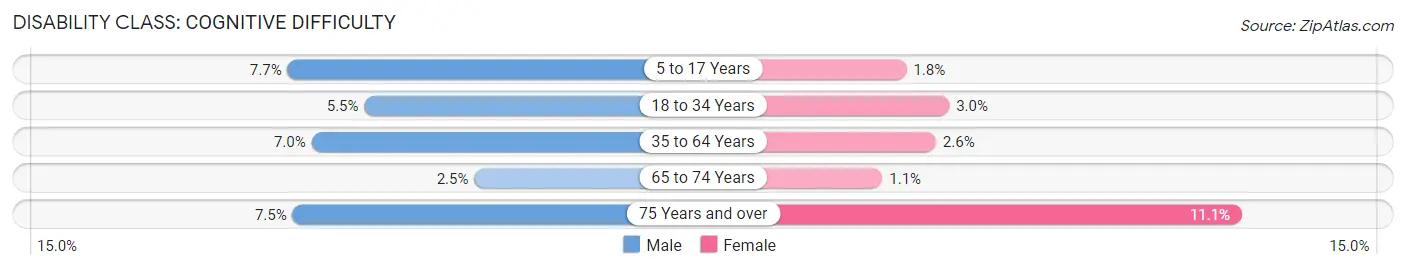 Disability in Leelanau County: <span>Cognitive Difficulty</span>