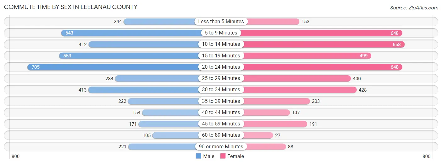 Commute Time by Sex in Leelanau County