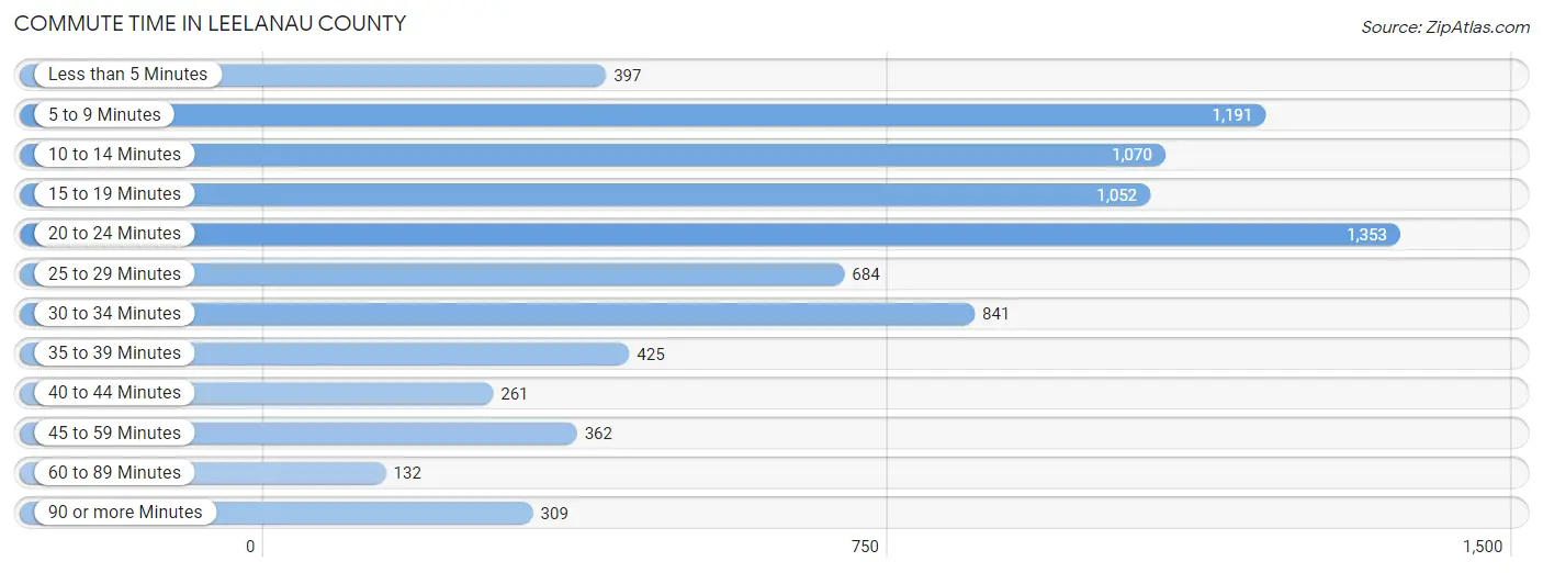 Commute Time in Leelanau County