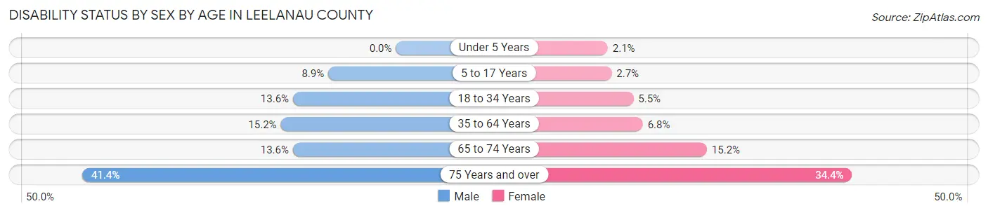 Disability Status by Sex by Age in Leelanau County