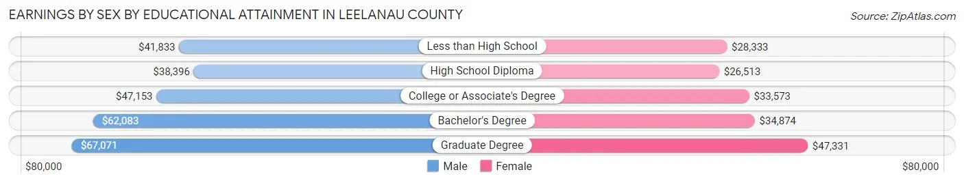 Earnings by Sex by Educational Attainment in Leelanau County