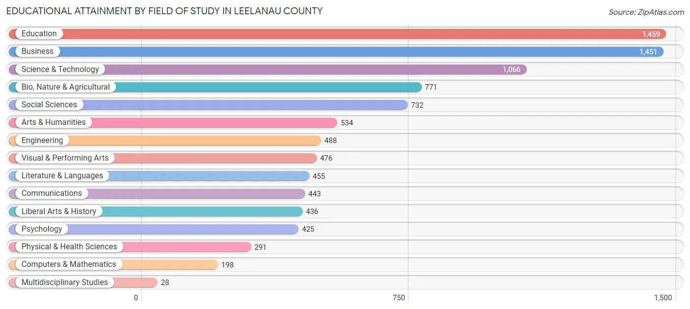 Educational Attainment by Field of Study in Leelanau County