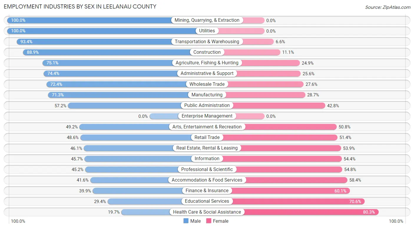 Employment Industries by Sex in Leelanau County