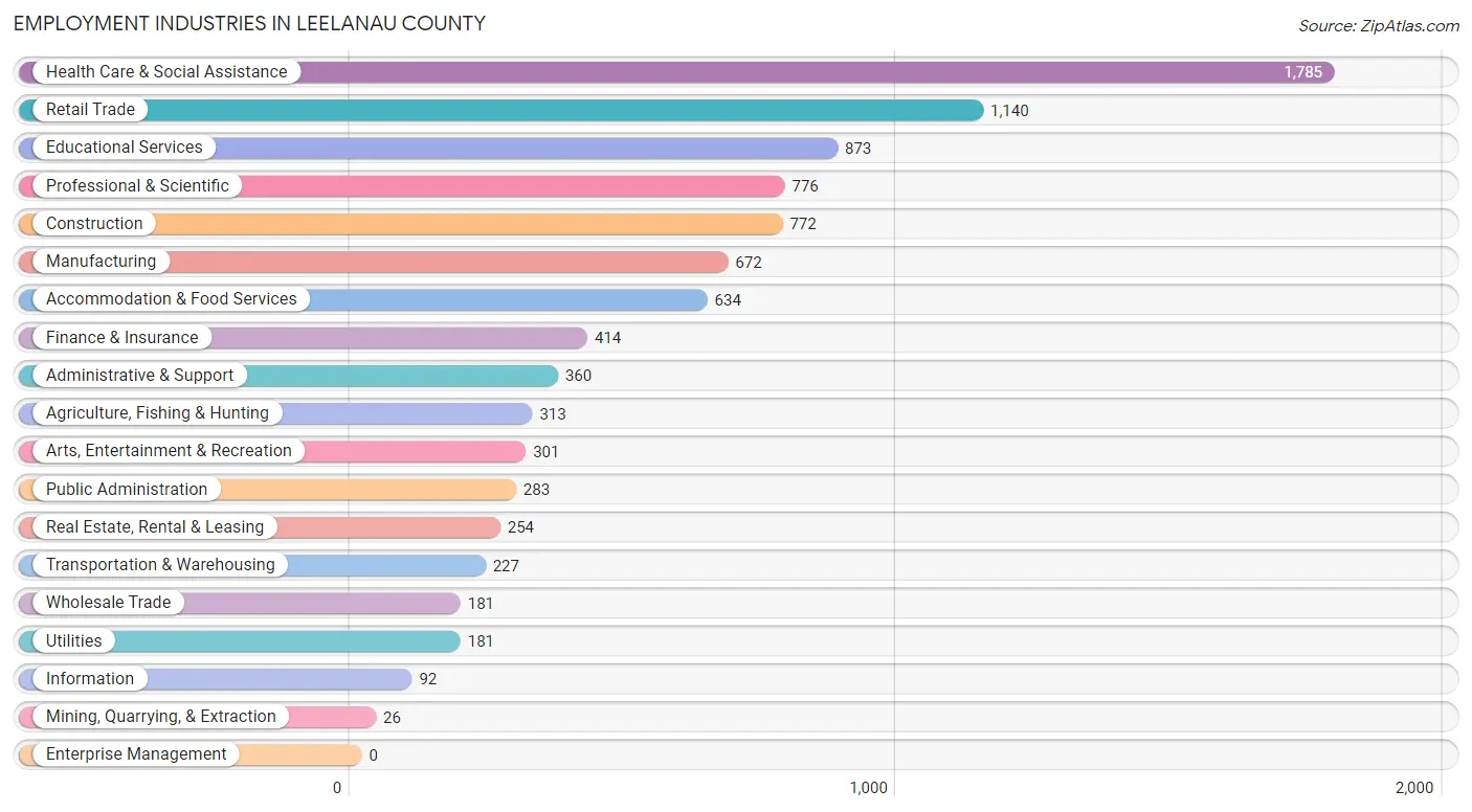 Employment Industries in Leelanau County