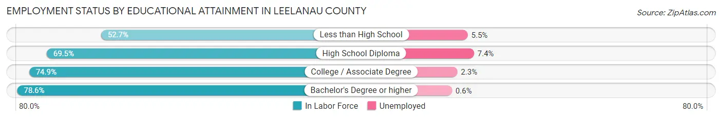 Employment Status by Educational Attainment in Leelanau County