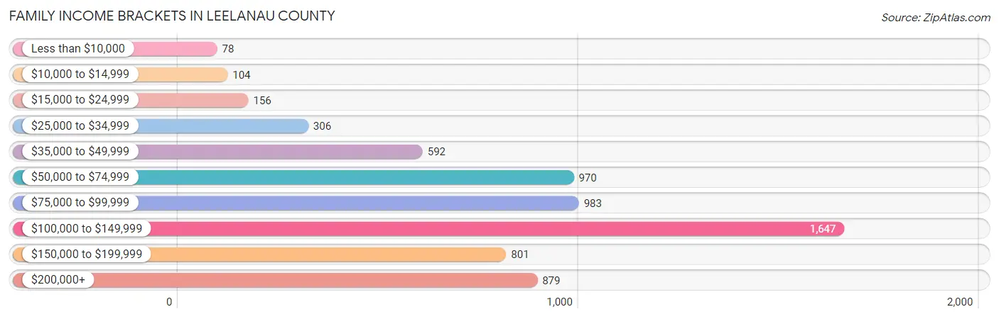 Family Income Brackets in Leelanau County