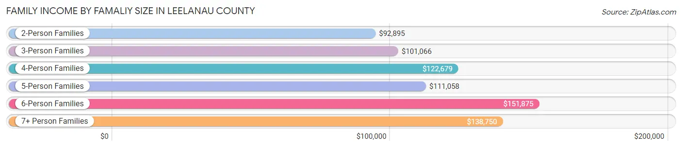 Family Income by Famaliy Size in Leelanau County