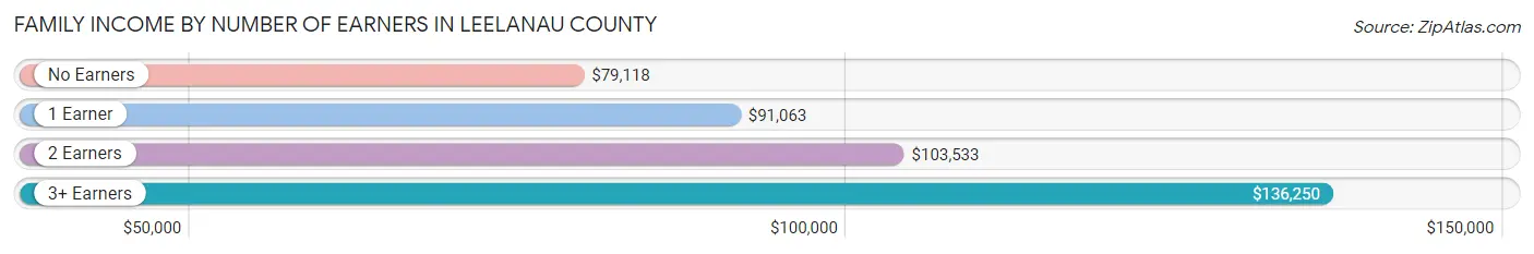 Family Income by Number of Earners in Leelanau County