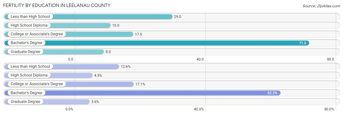 Female Fertility by Education Attainment in Leelanau County