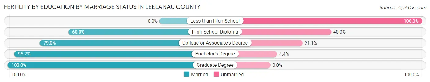 Female Fertility by Education by Marriage Status in Leelanau County
