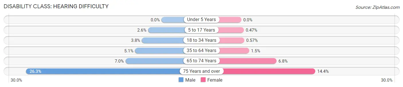 Disability in Leelanau County: <span>Hearing Difficulty</span>