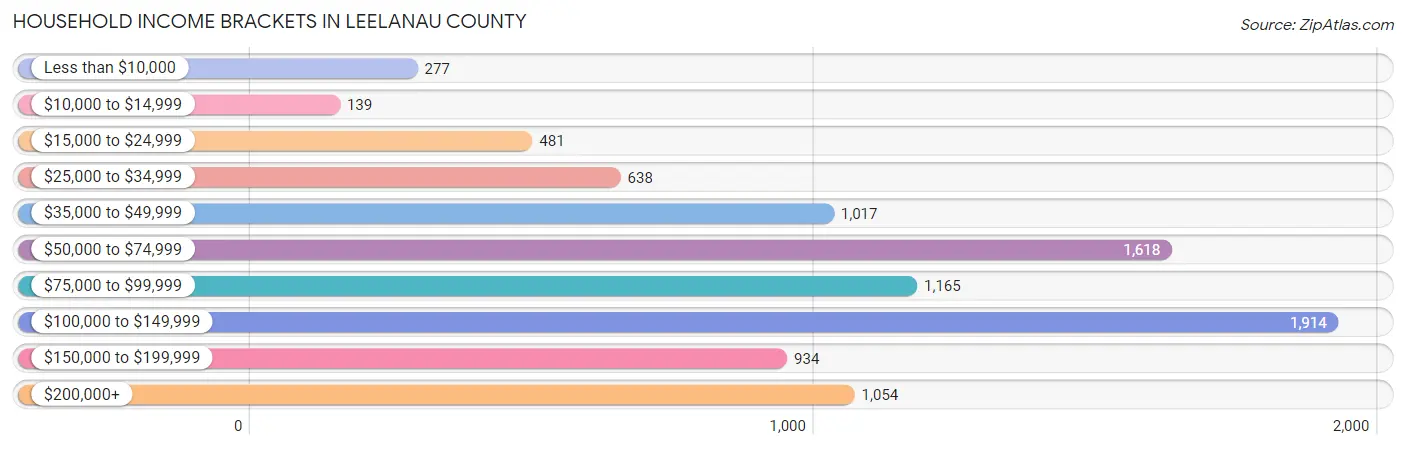 Household Income Brackets in Leelanau County