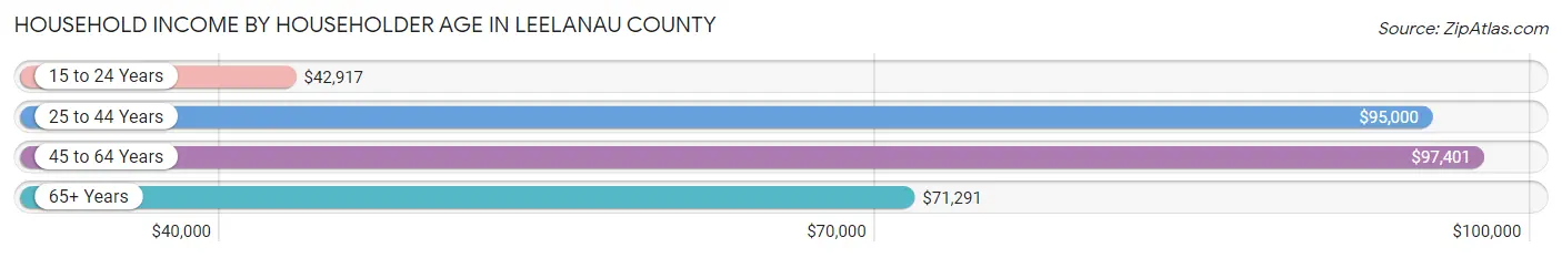 Household Income by Householder Age in Leelanau County