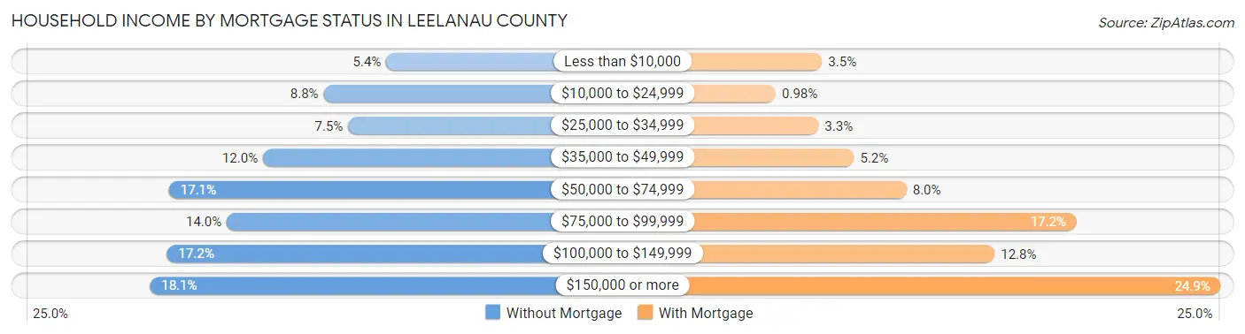Household Income by Mortgage Status in Leelanau County