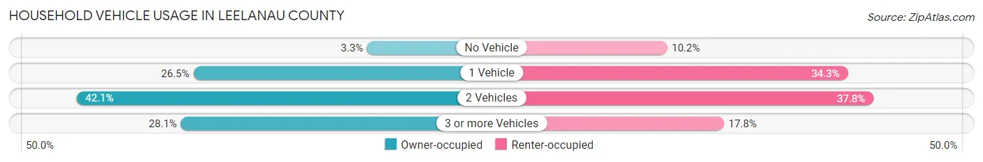Household Vehicle Usage in Leelanau County