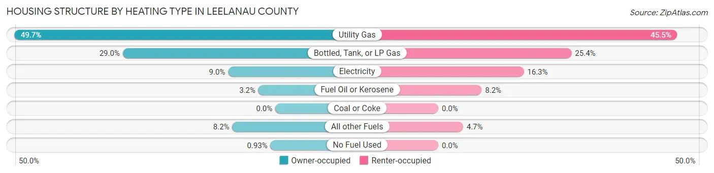 Housing Structure by Heating Type in Leelanau County