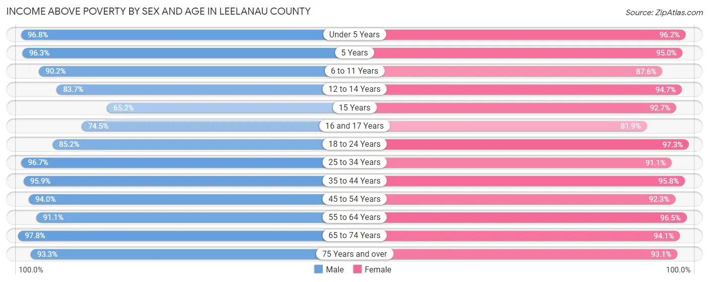 Income Above Poverty by Sex and Age in Leelanau County