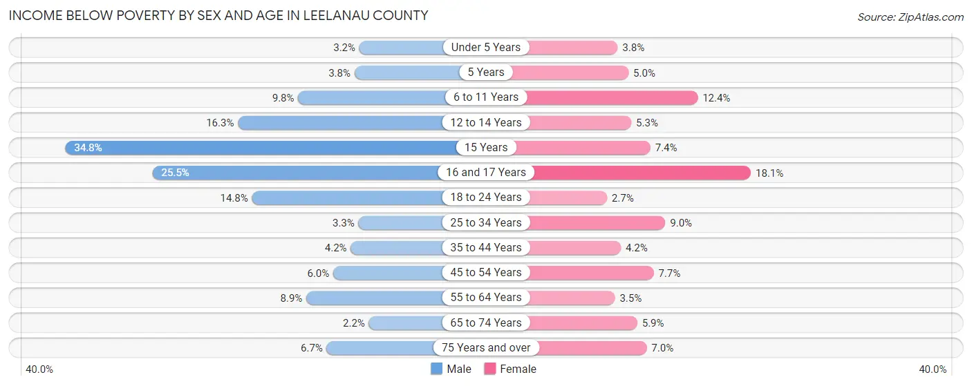 Income Below Poverty by Sex and Age in Leelanau County