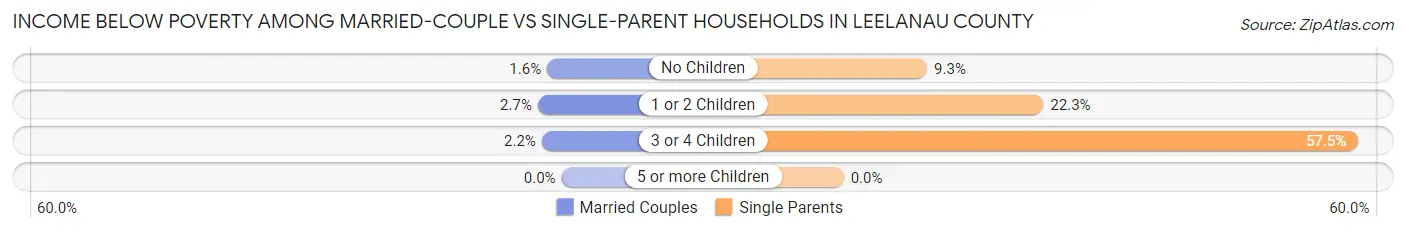 Income Below Poverty Among Married-Couple vs Single-Parent Households in Leelanau County