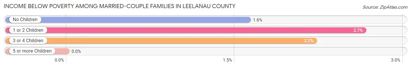 Income Below Poverty Among Married-Couple Families in Leelanau County