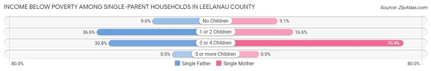 Income Below Poverty Among Single-Parent Households in Leelanau County
