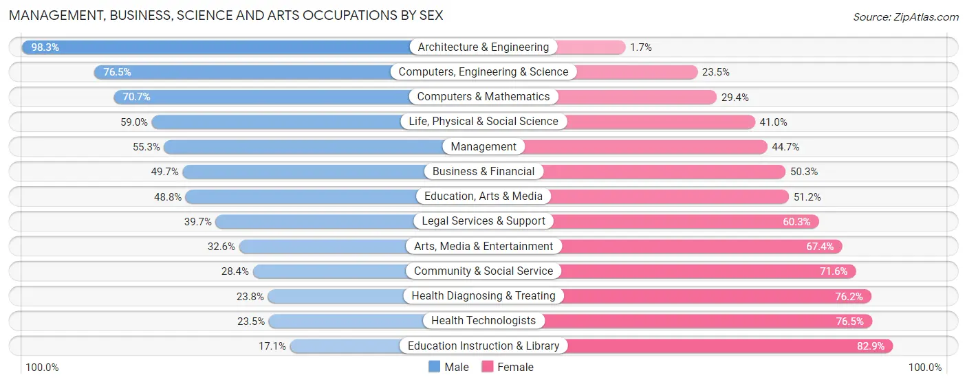 Management, Business, Science and Arts Occupations by Sex in Leelanau County