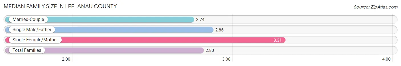 Median Family Size in Leelanau County