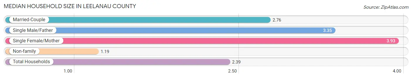 Median Household Size in Leelanau County