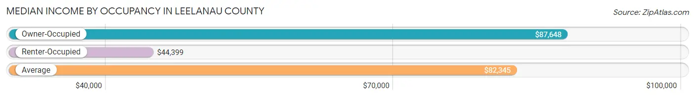Median Income by Occupancy in Leelanau County