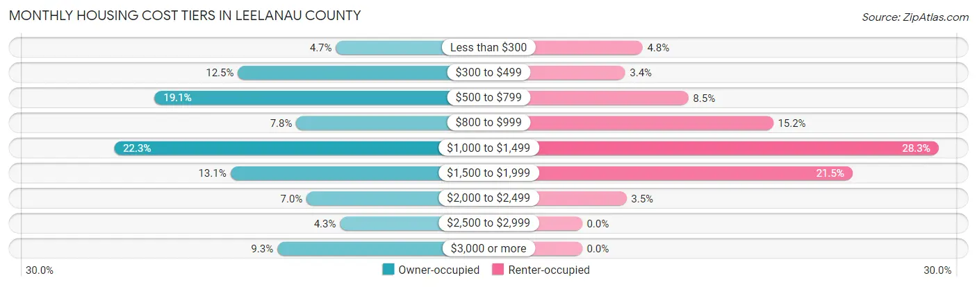 Monthly Housing Cost Tiers in Leelanau County