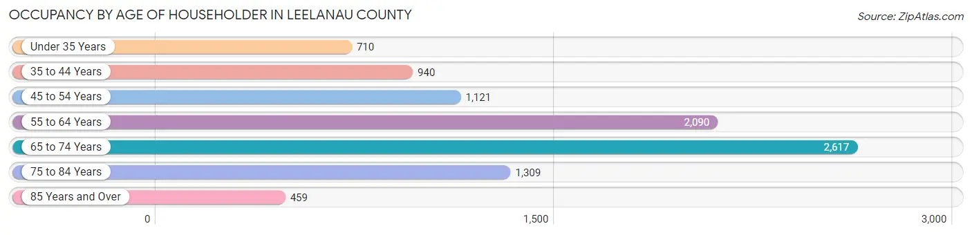 Occupancy by Age of Householder in Leelanau County