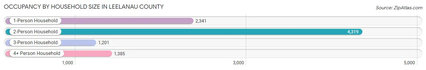 Occupancy by Household Size in Leelanau County