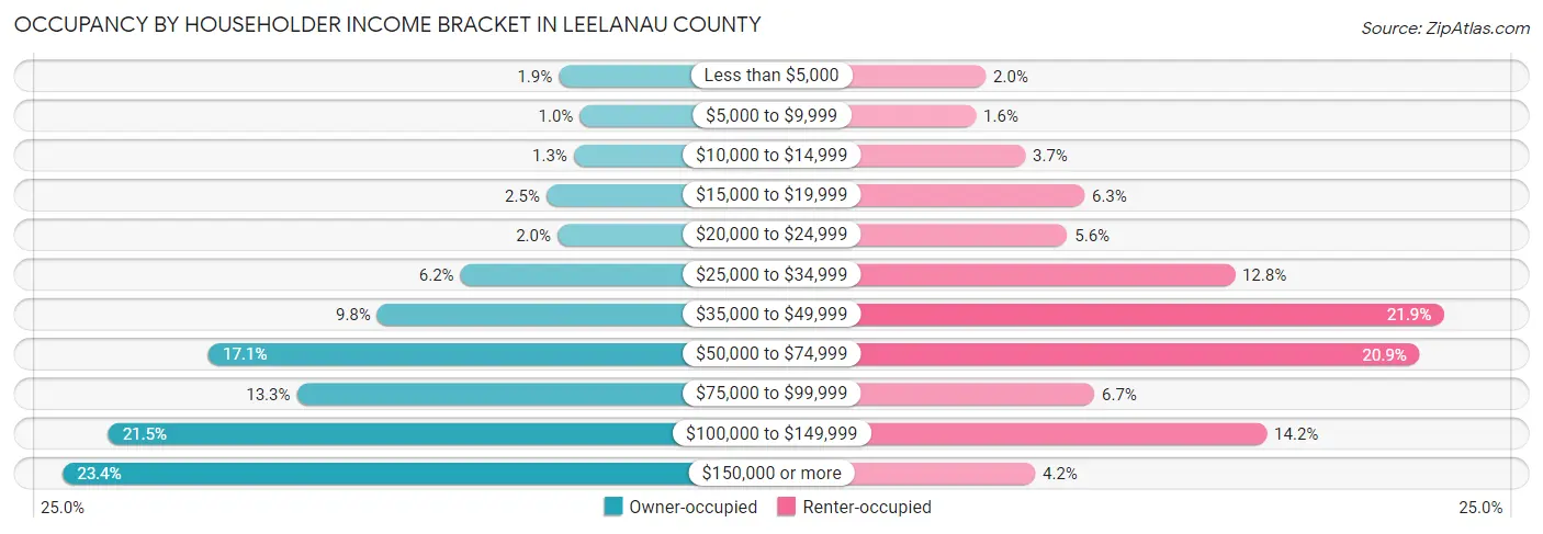 Occupancy by Householder Income Bracket in Leelanau County