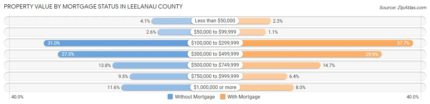 Property Value by Mortgage Status in Leelanau County