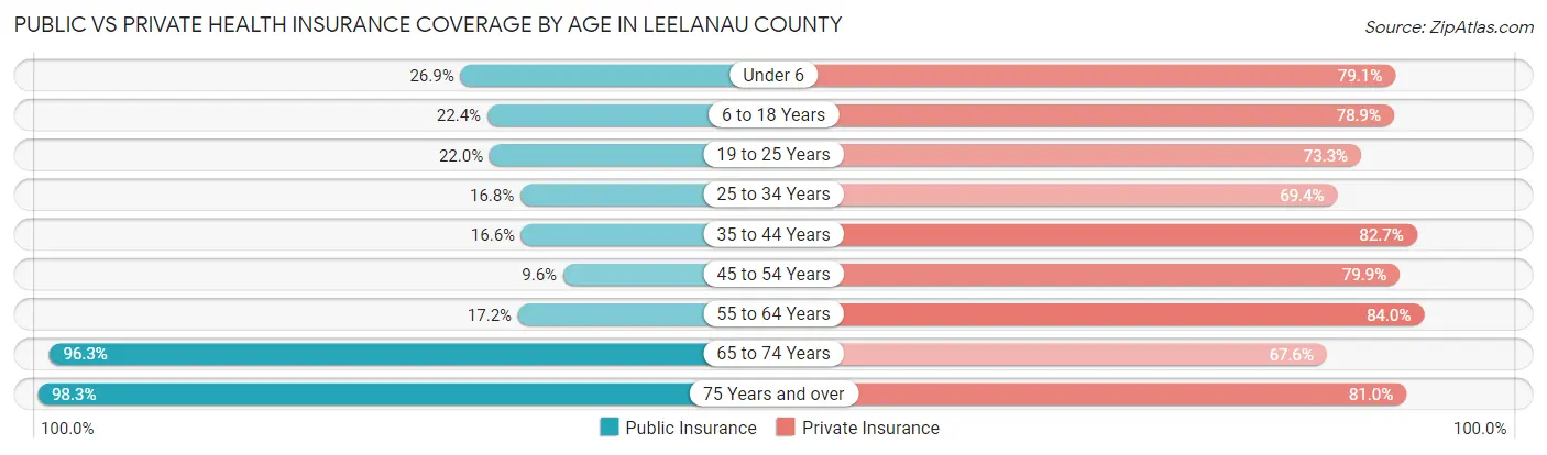 Public vs Private Health Insurance Coverage by Age in Leelanau County