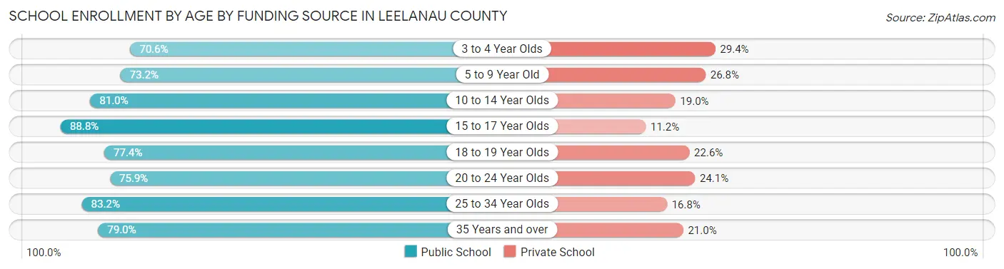 School Enrollment by Age by Funding Source in Leelanau County