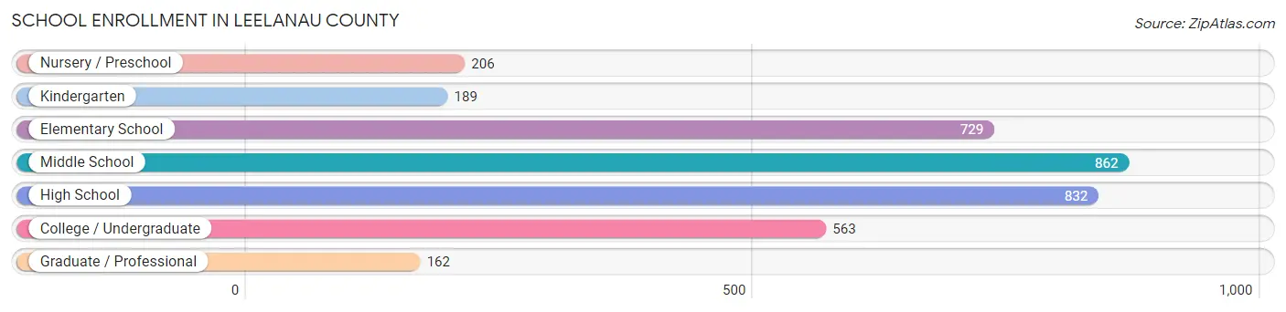 School Enrollment in Leelanau County