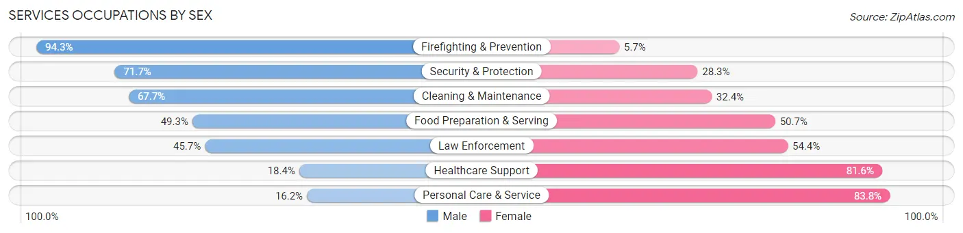 Services Occupations by Sex in Leelanau County