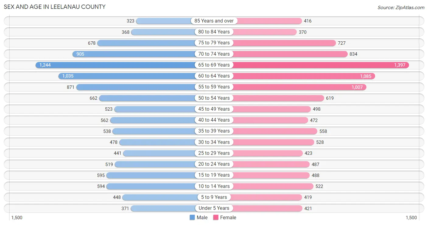 Sex and Age in Leelanau County