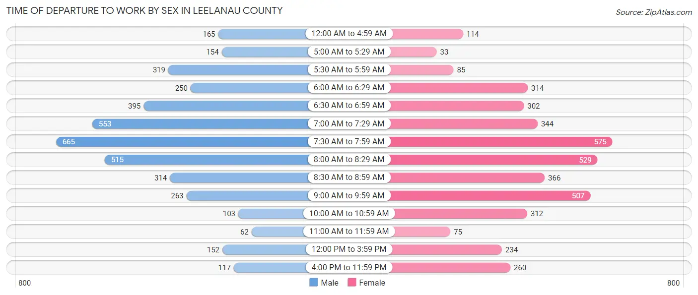 Time of Departure to Work by Sex in Leelanau County