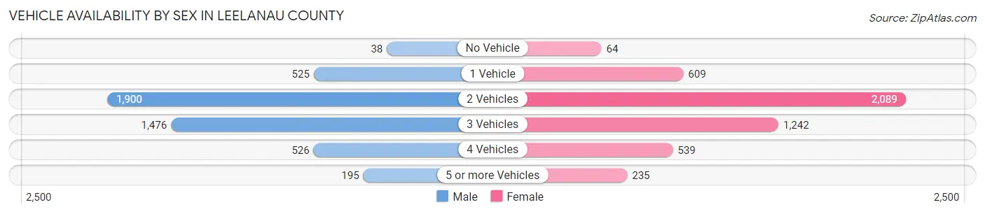 Vehicle Availability by Sex in Leelanau County